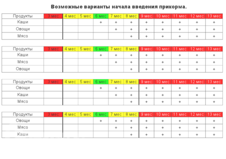 схема прикорма по комаровскому