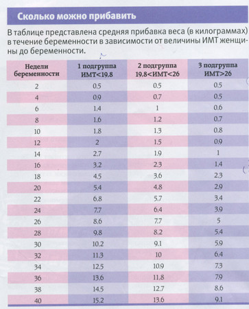 Таблица набора веса... image