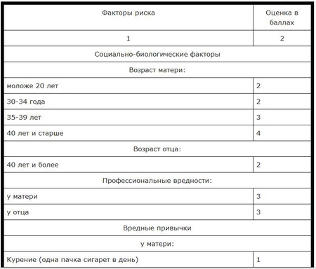 Беременность баллы риска. Шкала оценки перинатального риска. Таблица пренатальных факторов риска в баллах. Оценка перинатальных факторов риска в баллах. Степень риска перинатальной патологии в баллах.