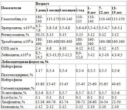 Низкие лейкоциты в крови у ребенка, первый раз такое, что делать?