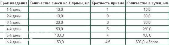 Как переходить со смеси на другую смесь: Перевод ребенка …