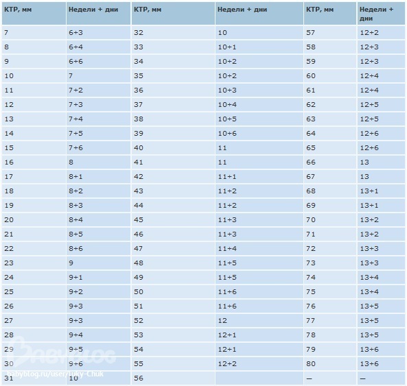 Нормы КТР плода по неделям: таблица показателей