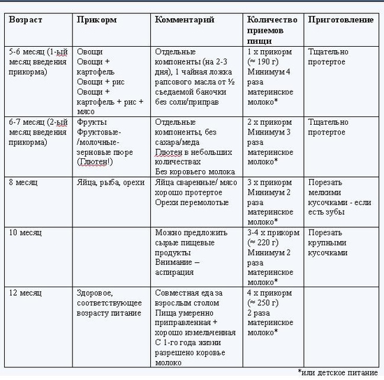 Схема прикорма овощей
