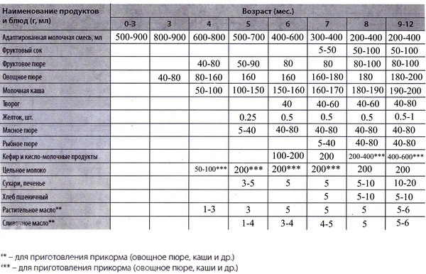 Схема прикорма до года