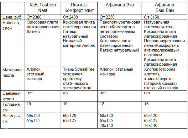 Рейтинг бюджетных ортопедических матрасов
