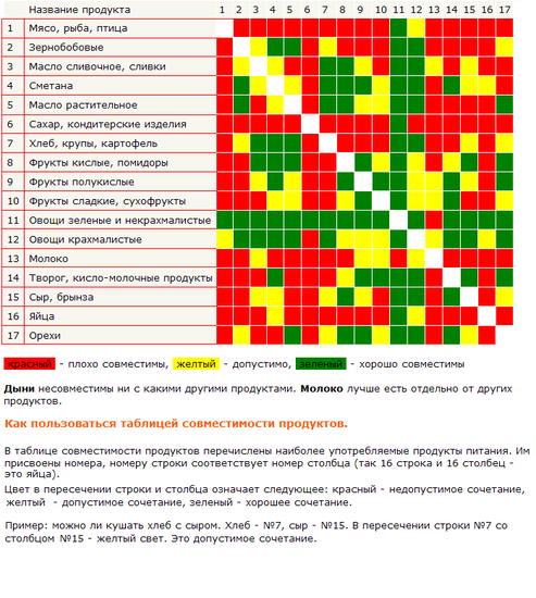 Сочетание продуктов в супах