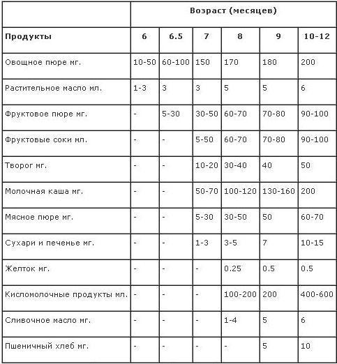 Прикорм по сколько грамм овощного пюре схема при ив