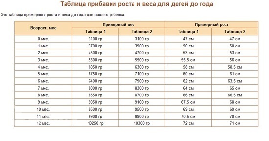 Схема прибавки веса у детей до года